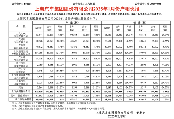1月迎来开门红，上汽的目标仍是“国内第一”