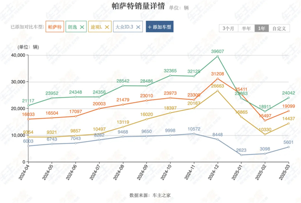 4个月卖出132万辆，上汽今年能打破质疑吗？