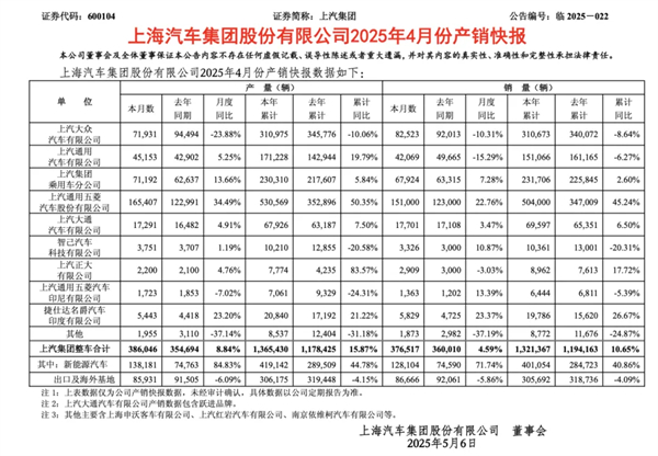 4个月卖出132万辆，上汽今年能打破质疑吗？