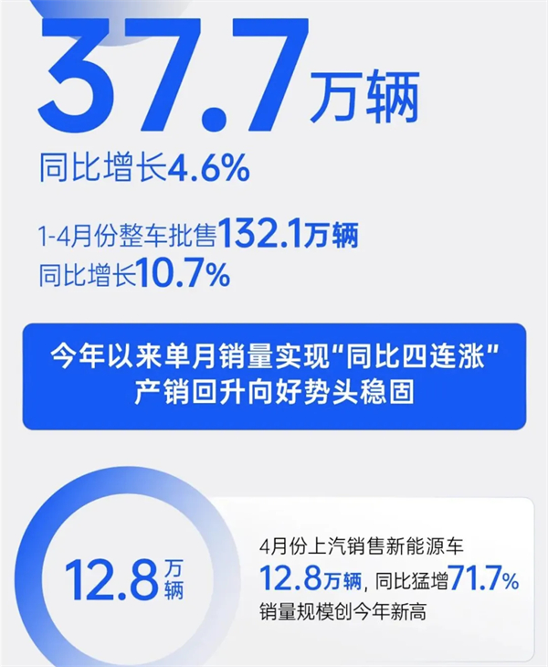 4个月卖出132万辆，上汽今年能打破质疑吗？