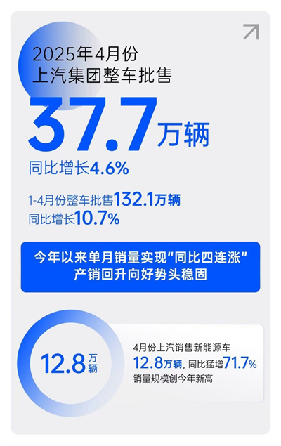 一季度利润、销量双双回暖，上汽树立转型变革新范式