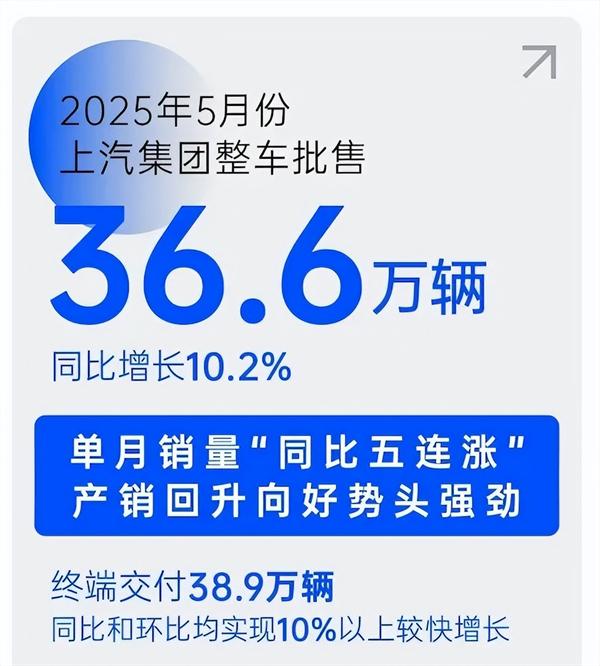 销量“五连涨”势如破竹，上汽巨轮破浪前行
