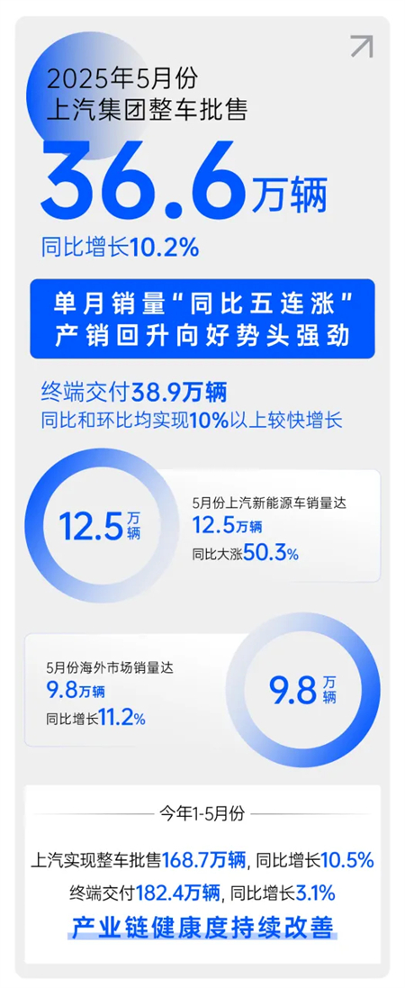 上海、上汽与上量
