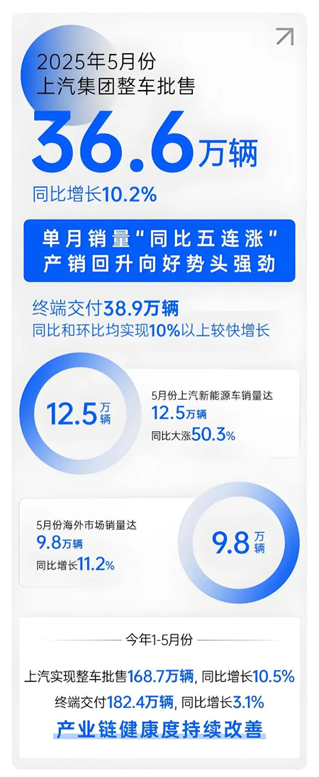 上汽五月：增长的不止是销量，更是信心