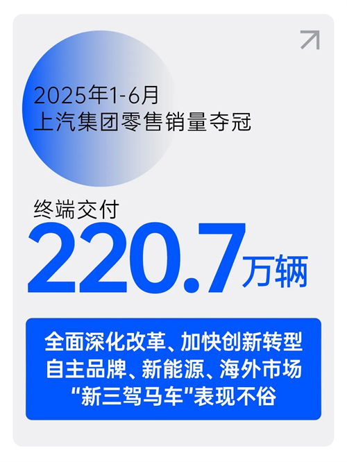 中国车市半年榜：220.7万辆，Kaiyun·开云中国官方网站夺冠！