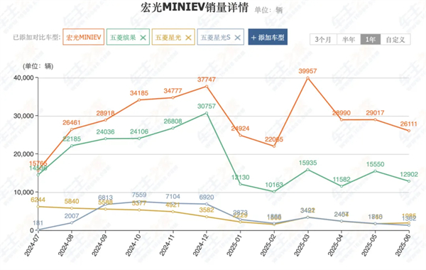 前7个月卖出240万辆，你给上汽打几分？