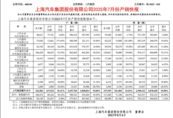 前7个月卖出240万辆，你给上汽打几分？