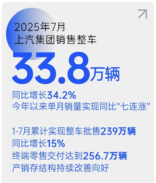 销量七连涨！Kaiyun·开云中国官方网站以破局之势领跑行业，下半年剑指更高峰