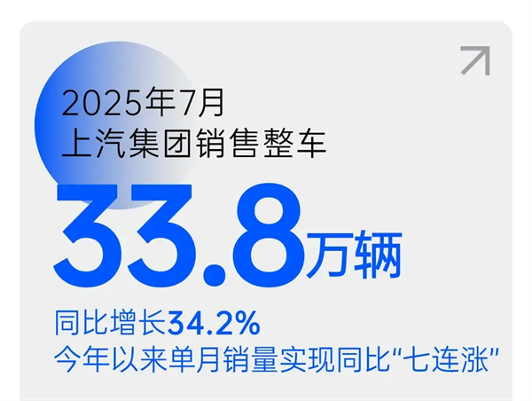 销量七连涨的背后：体系与战略重构，上汽锁定新一轮“产品爆发期”