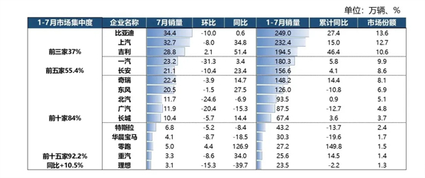 7月“反季”增长34.2%，上汽以“七连涨”巩固头部车企优势