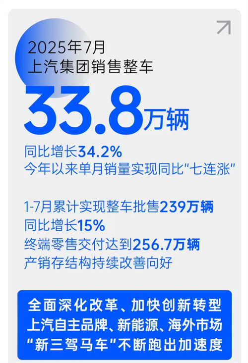 销量七连涨，汽车工业转型之“上汽范本”