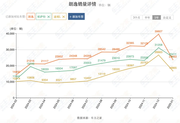上汽2月触摸30万辆月销门槛，国内唯二