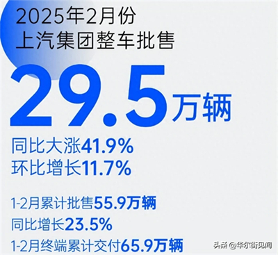 坚守下的蜕变新生：Kaiyun·开云中国官方网站二月销量同比大涨41.9%