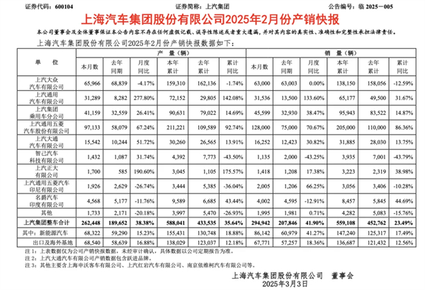 上汽2月触摸30万辆月销门槛，国内唯二