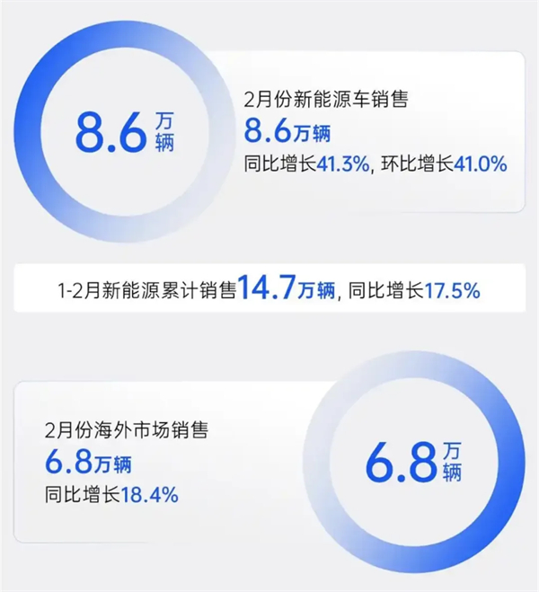 上汽2月触摸30万辆月销门槛，国内唯二