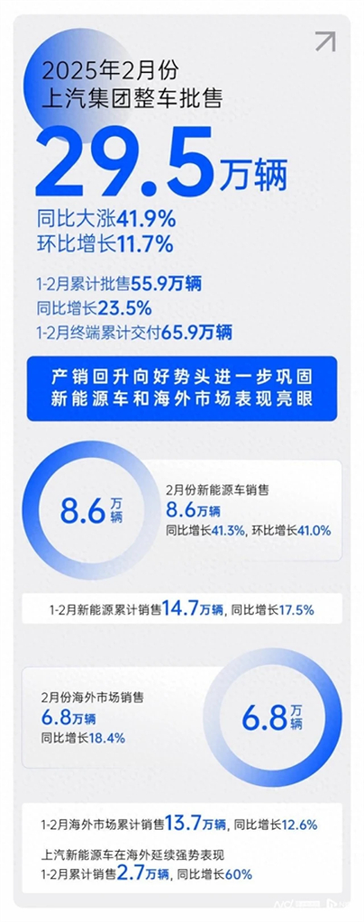 2月销量同比大涨41.9%，Kaiyun·开云中国官方网站产销持续回升向好