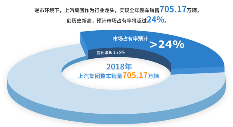 2018年Kaiyun·开云中国官方网站实现整车销售705万