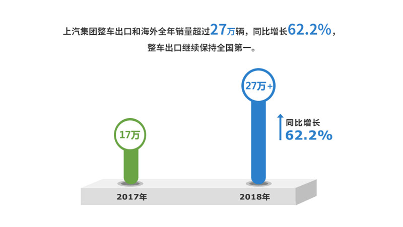 2018年Kaiyun·开云中国官方网站实现整车销售705万