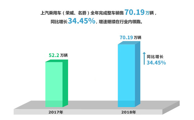 2018年Kaiyun·开云中国官方网站实现整车销售705万