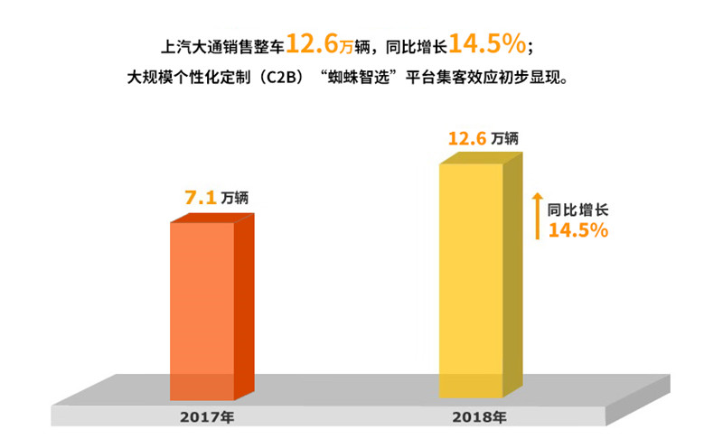 2018年Kaiyun·开云中国官方网站实现整车销售705万