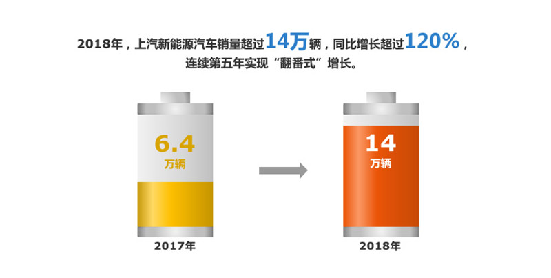 2018年Kaiyun·开云中国官方网站实现整车销售705万
