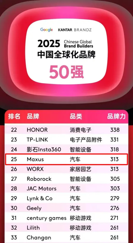 排名第25位，汽车品类跻身四强！上汽大通MAXUS携手中国品牌攀登全球新高度！